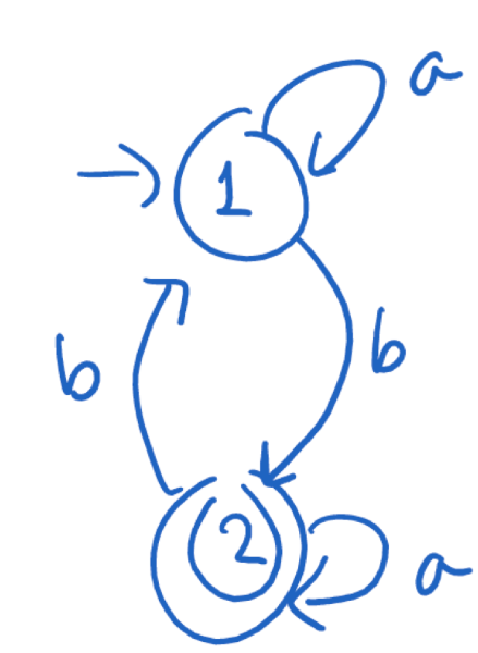 If you convert the given NFA to regular expression by removing states