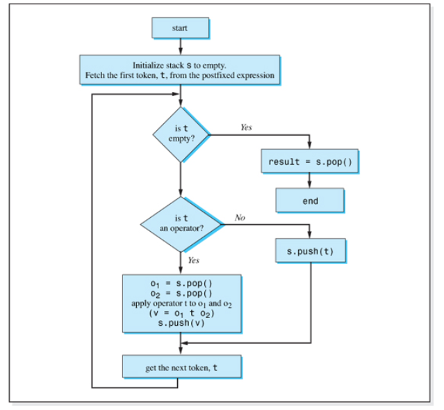 Use the following algorithm to write a program to evaluate an arithmetic