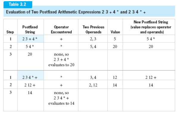 and Algorithms using Java by William McAllister. start Initialize stack s to