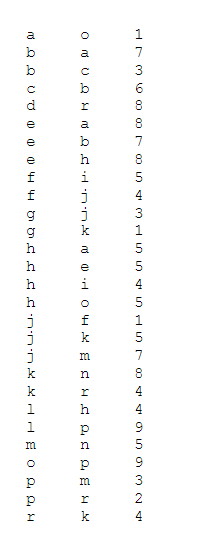 Please help City file: Create a java class and implement the graph