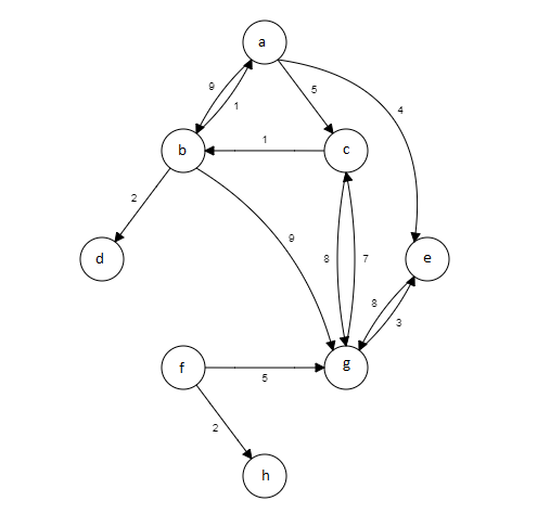 connected cities: As an example, this list is a part of city.txt.
