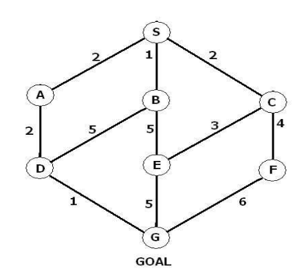 The graph below shows the state-space for a problem. The cost