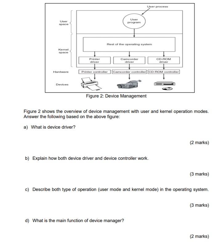  User process User space User program Rost of the operating system