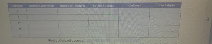 for the following networks. The IP space is to be assigned sequentially