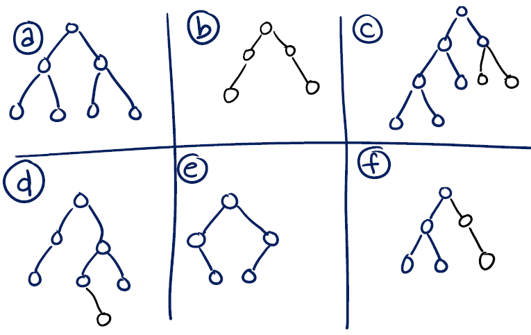 Binary Search Trees && AVL Trees question Given the following six trees