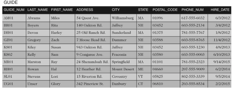 1. Create the following 5 tables using CREATE TABLE statements and make