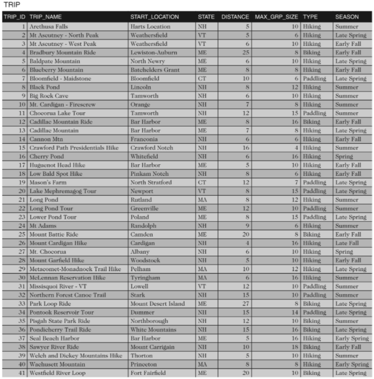 a spoolscript in a file named colonial.sql GUIDE(Guide_Num, Last_Name, First_Name, Address, City,