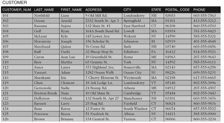 State, Postal_Code, Phone_Num, Hire_Date) Primary Key: Guide_Num CUSTOMERS(Customer_Num, Last_Name, First_Name, Address, City,