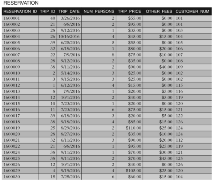 State, Postal_Code, Phone) Primary Key: Customer_Num TRIP(Trip_Id, Trip_Name, Start_Location, State, Distance, Max_Grp_Size,