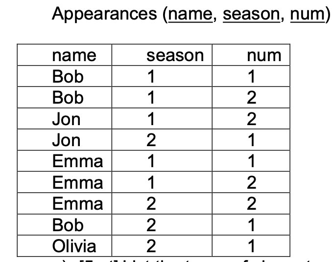  Write an SQL query using the table above that lists the