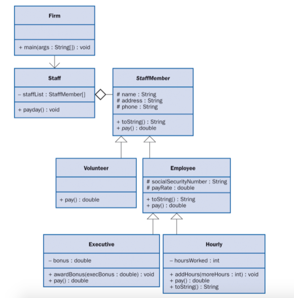 JAVA CODE Redesign (by adding to the interface, do not remove existing