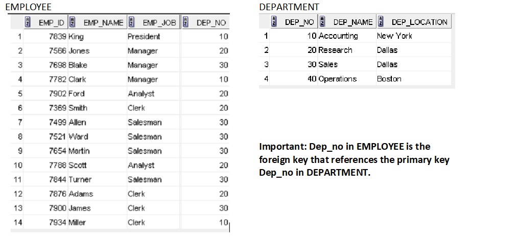 How many rows will the following SQL statement return given the Employee