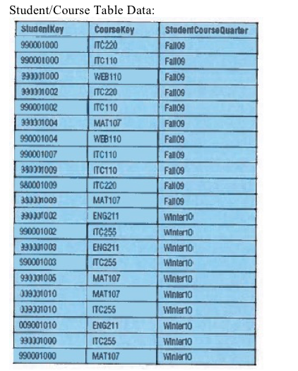 BETWEEN 11/1/2009 and 11/15/2009. c. Retrieve the COUNT of all students over