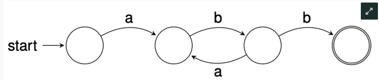  Write a regular expression that generates the language recognized by this