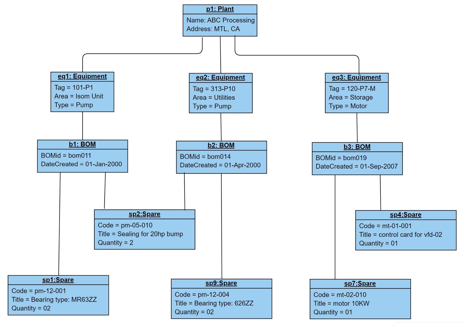  Explain this object diagram 