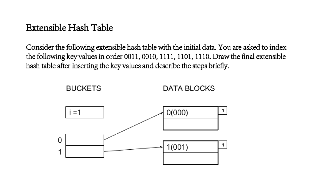 Extensible Hash Table Consider the following extensible hash table with the