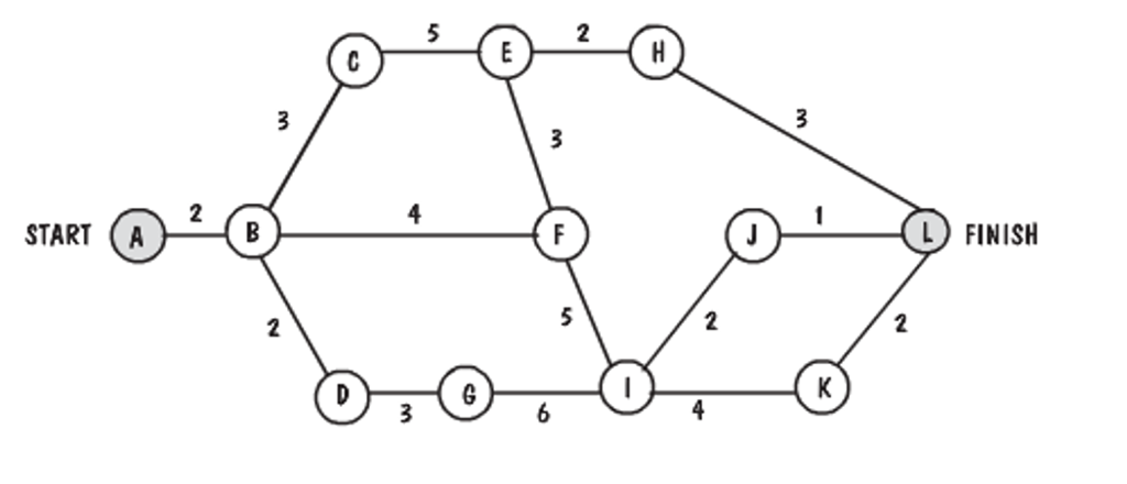 Software Engineering An activity graph for a software development project is shown