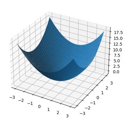This two codes for Gradient Descent algorithm for two vectors the first