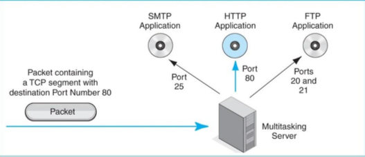 1.In the figure below, a packet from a client host is being