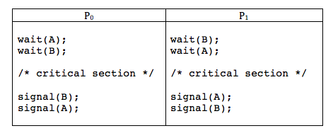 Consider two processes P0 and P1 executing the following code segments. The