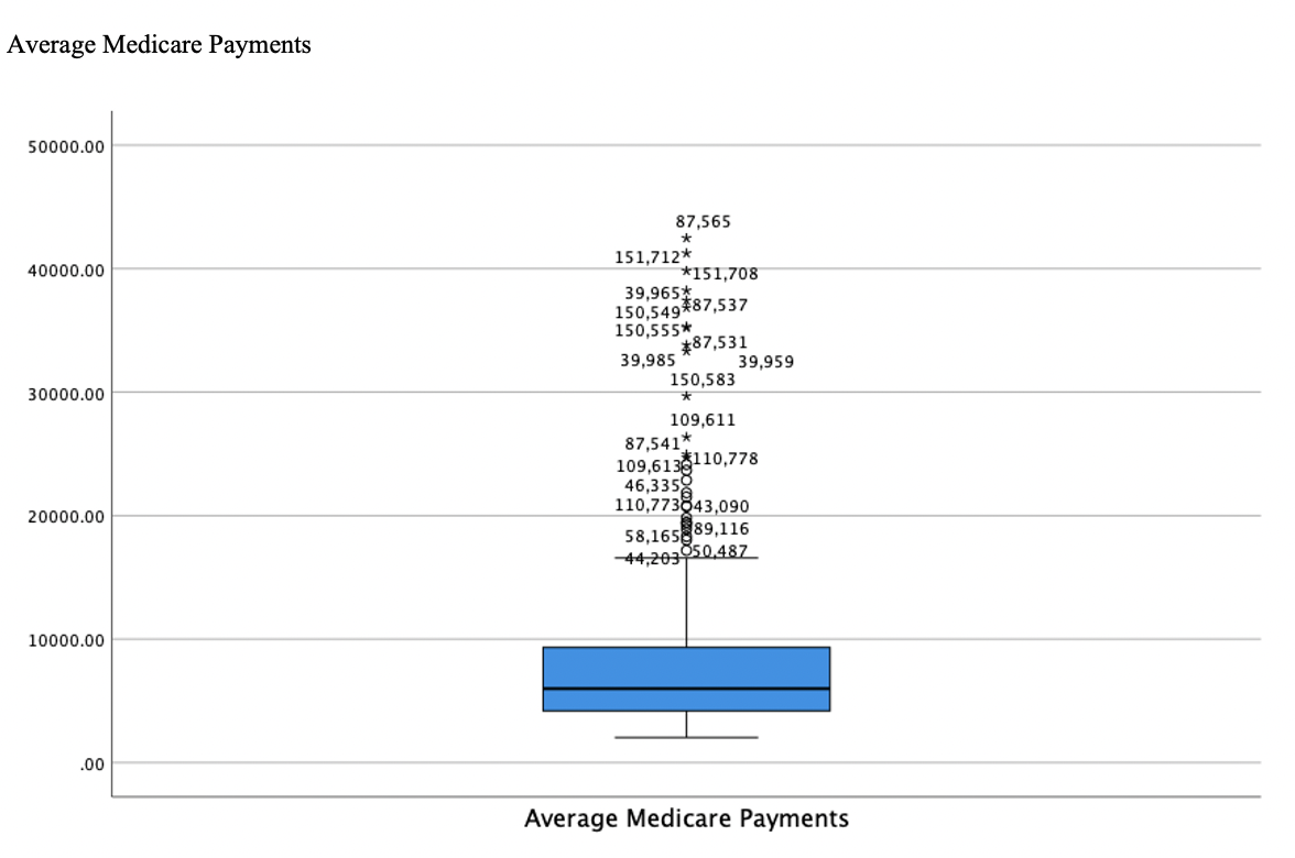the transformation worked) Q-Q Plot of Average Medicare Payments Normal Q-Q Plot