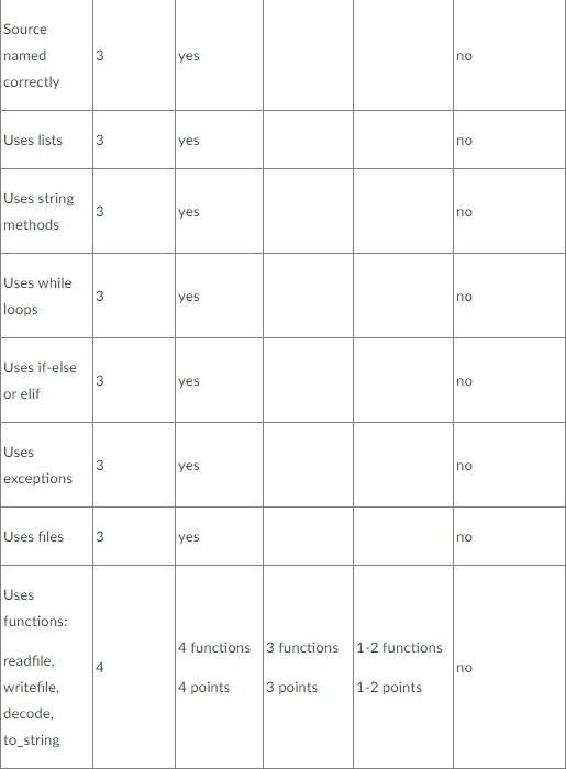 encoder-decoder program that uses a Caesar cipher. A Caesar cipher is based