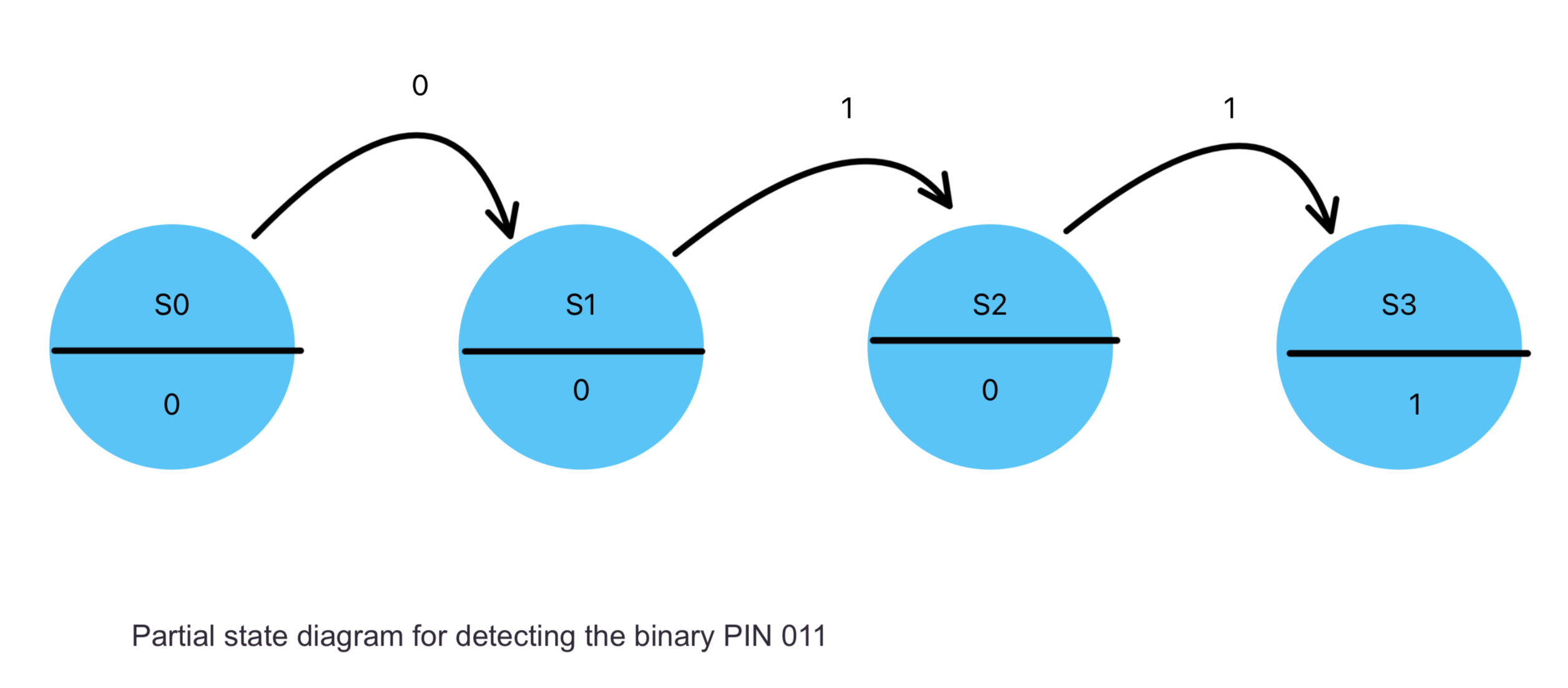  For this task, your objective is to create a straightforward binary