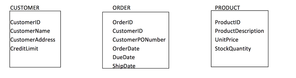  the initial entities for CUSTOMER, ORDER, and PRODUCT provided , transform