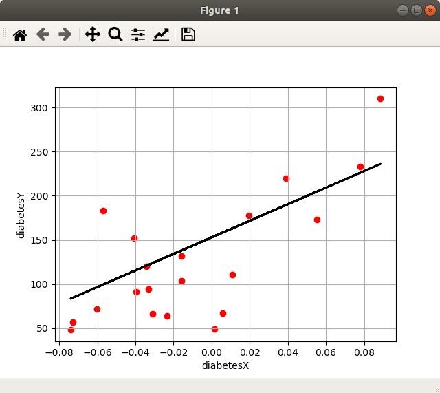 sklearn import datasets, linear_model from sklearn.metrics import mean_squared_error, r2_score #load the data