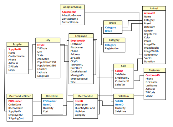 Create SQL queries for the following desired information from the schema below: