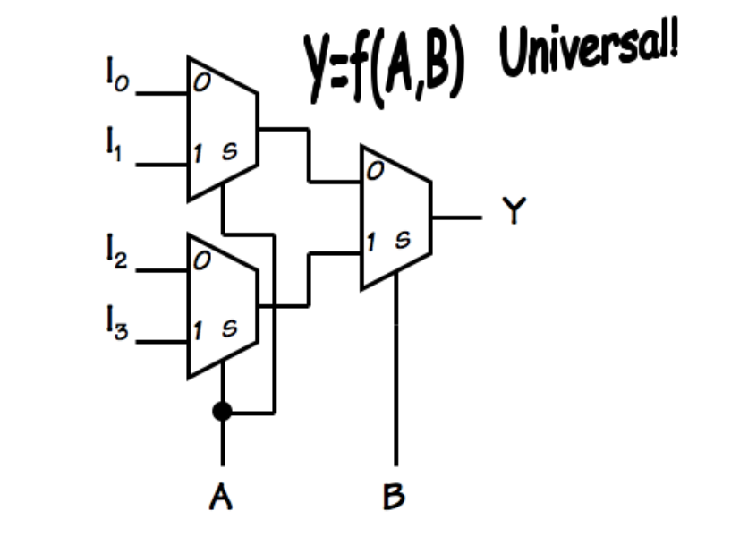 Give binary values for I0, I1, I2, and I3 which implement the