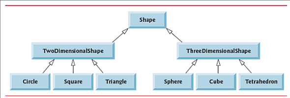 This is in JAVA. Implement the Shape hierarchy shown in Fig. 9.3