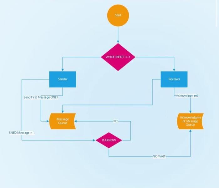  (In this project you need to apply message queue concepts to