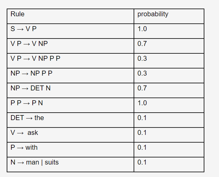 will be upvoted. Given the following PCFG, find the parse trees for