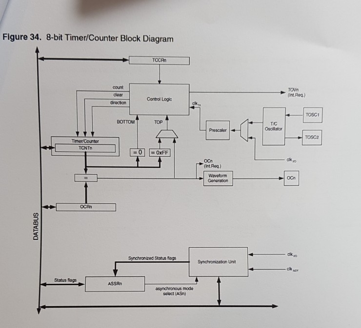Sources The Timer/Counter can be clocked by an internal synchronous or an