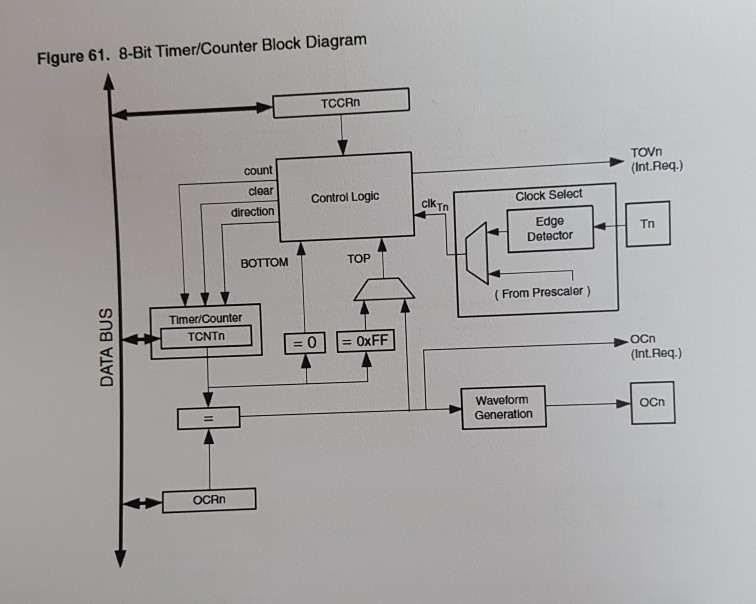 Register is written to logic one, the clock source is taken from