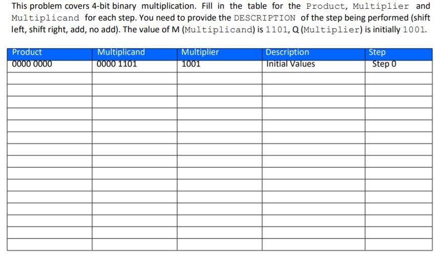  This problem covers 4-bit binary multiplication. Fill in the table for