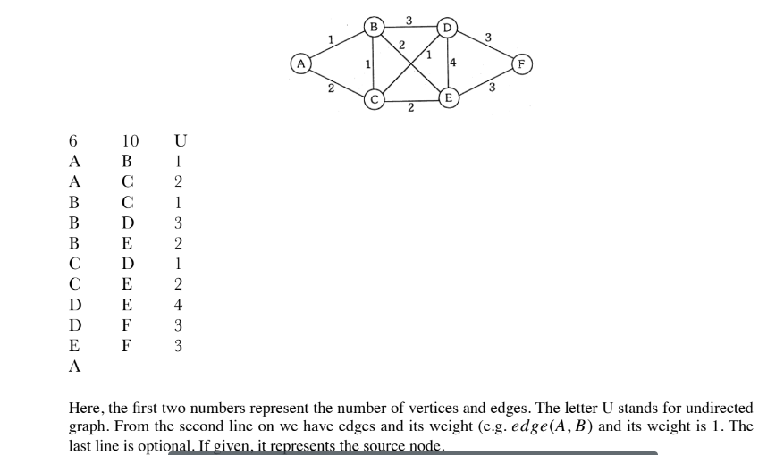 Write a JAVA code to find the shortest path (Dijkstra's) in undirected