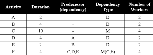 The following table shows activities with duration, dependency, dependency type, and