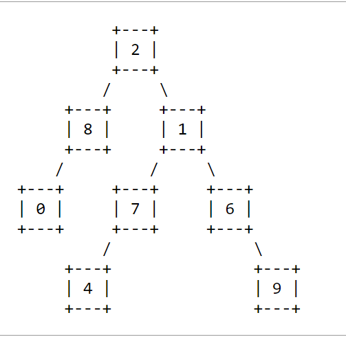 JAVA implemment the following: public static void printLeaves(). This method outputs the