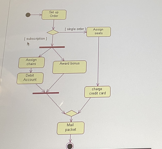 transition are considered to be instantaneous and are interruptible Actions associated with
