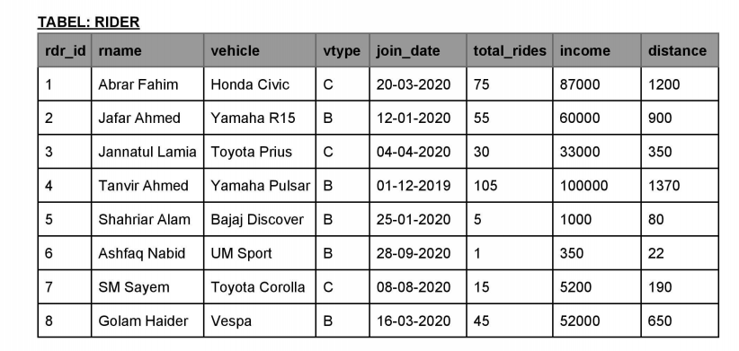 ridesharing information. Create Three tables described below. Name these tables as RIDERS,