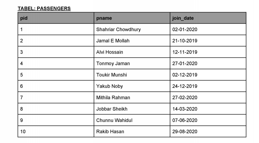 PASSENGERS, and RIDES_TODAY. The underlined fields are the primary keys of their