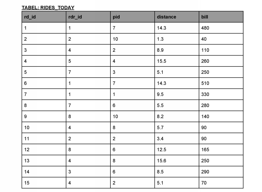 respective tables. RIDER(rdr_id: int, name: varchar, vehicle: varchar, vtype: varchar, join_date: date,