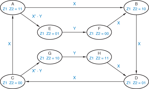 9.15 Construct a state and output table equivalent to the state diagram