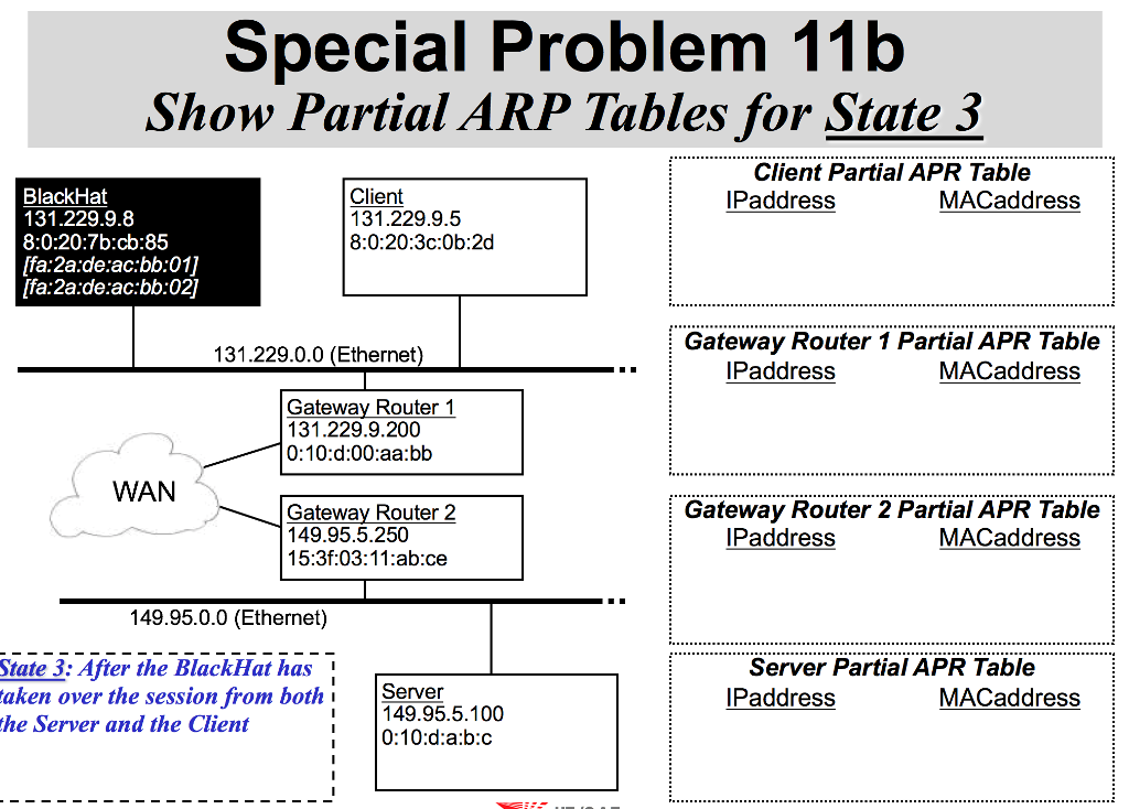 the four Partial ARP Tables in each slide completed with the pertinent