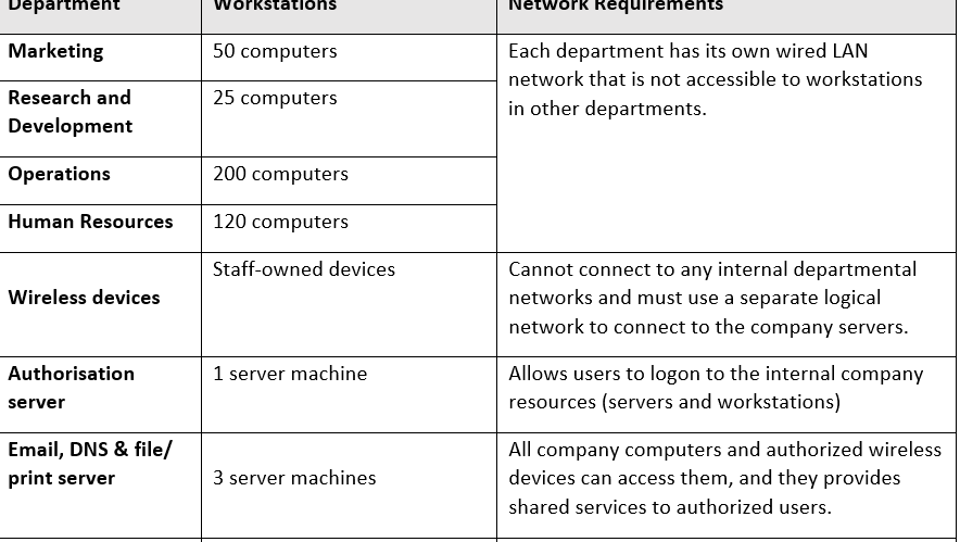 TASK: Do research on three potential wireless network attacks, analyze their effects,