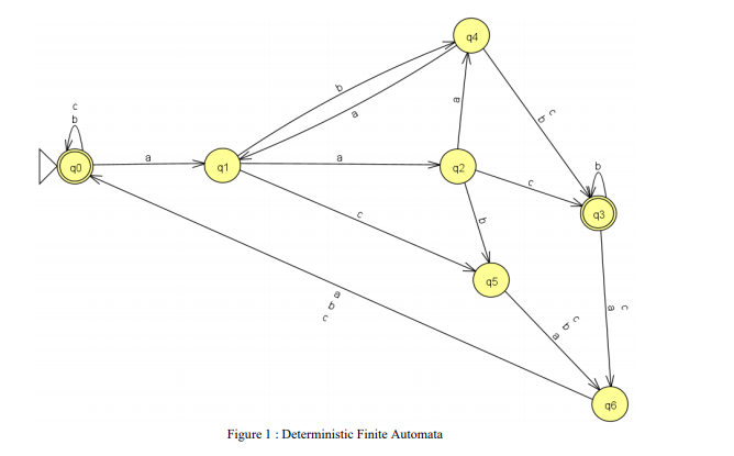 Construct a Regular Expression from the given Deterministic Finite Automata (Figure 1)