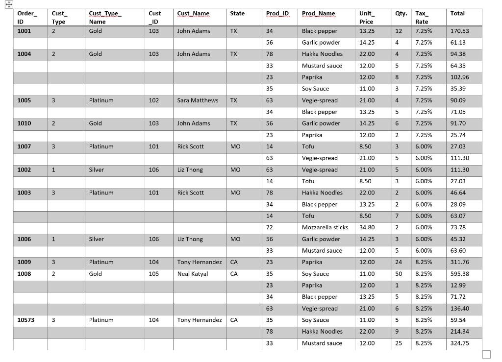 You have to normalize database tables to 3rd Normal form for the