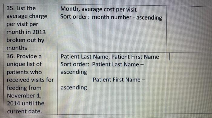 TABLE Referrals (Refeccal integer, StartDate smalldatetime, EndDats smalldatetus, Patientin integer, Physician integer